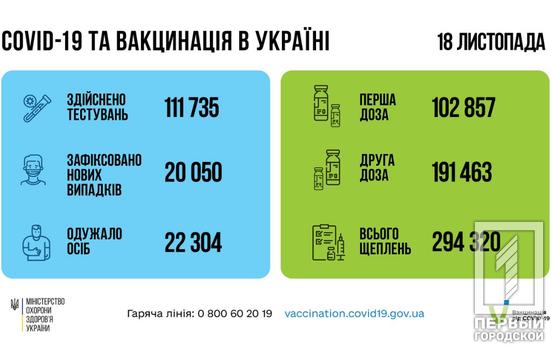 В Україні зробили понад 22 млн щеплень від COVID-19