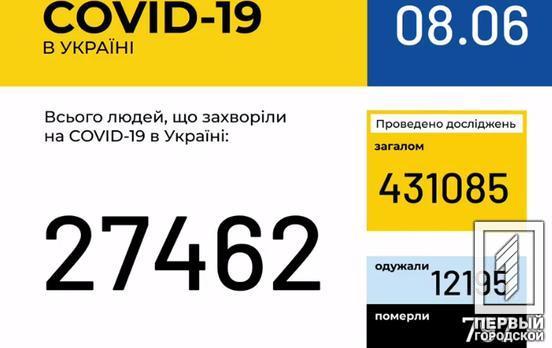В Украине количество заболевших COVID-19 увеличилось до 27 462 человек