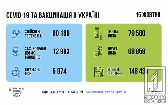 За сутки в Украине обнаружили 12 983 новых случаев COVID-19, 277 больных умерли