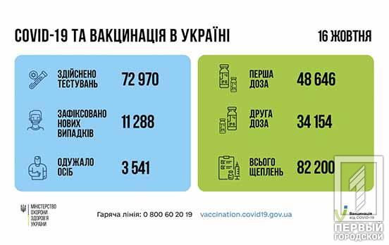 За добу в Україні виявили 11 288 нових випадків COVID-19