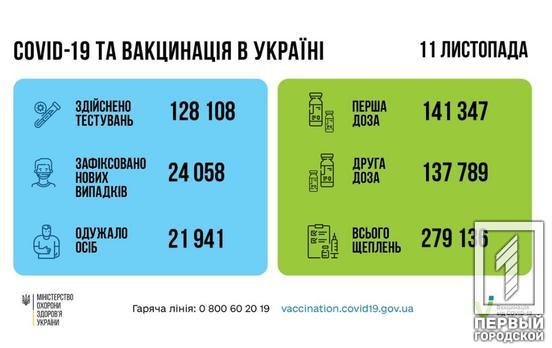 За добу в Україні коронавірус подолала понад 21 тисяча людей