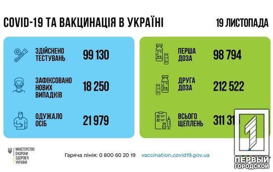 За добу 19 листопада в Україні від коронавірусу одужали близько 22 тисяч громадян