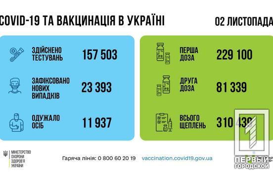 В Україні за добу померли 720 людей з COVID-19