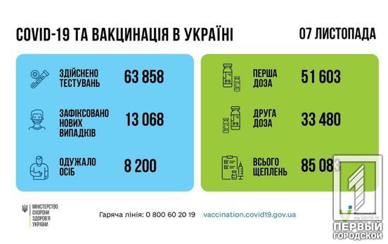 За добу в Україні виявили ще 13 068 нових випадків захворювання на COVID-19