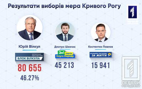 Наибольшее количество голосов в первом туре на выборах мэра в Кривом Роге набрал Юрий Вилкул