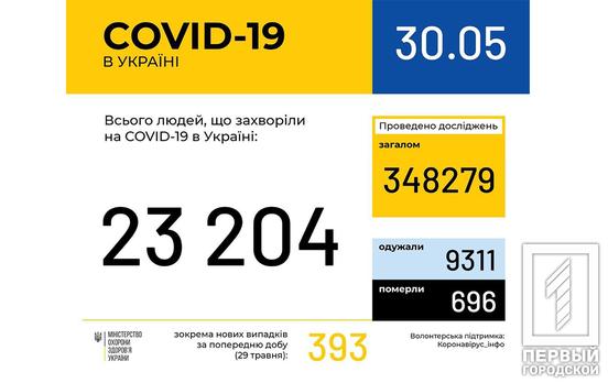 В Украине COVID-19 обнаружили у 23 204 пациентов