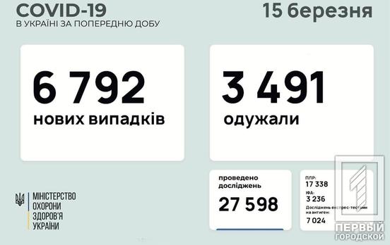 В Украине за сутки COVID-19 заразились 326 детей и 109 медработников