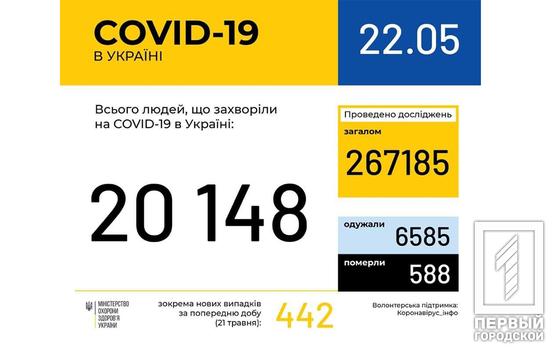 Количество заразившихся COVID-19 в Украине превысило 20 000 человек