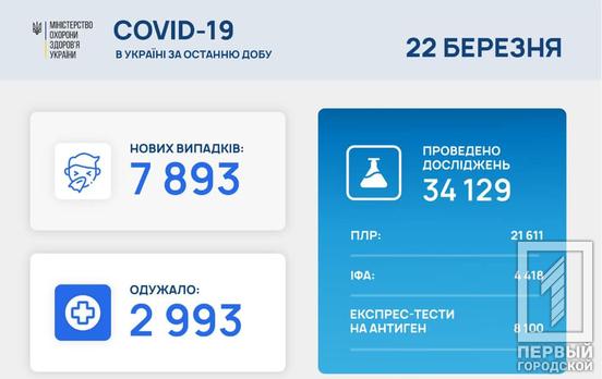 Количество новых случаев COVID-19 в Украине превысило 7 тысяч за сутки
