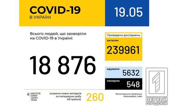 В Украине COVID-19 заболели уже 18 876 человек