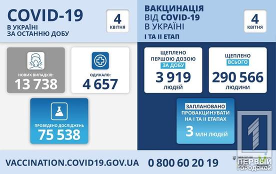 За сутки в Украине зафиксировали 13 738 случаев заражения COVID-19