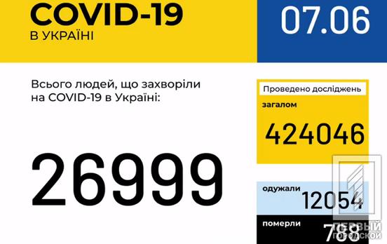 В Украине количество заболевших COVID-19 почти перевалило за 27 тысяч человек
