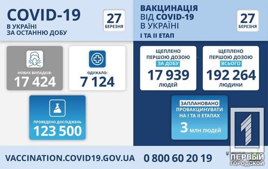 За сутки в Украине обнаружили 17 424 случая заражения COVID-19, 290 пациентов скончались