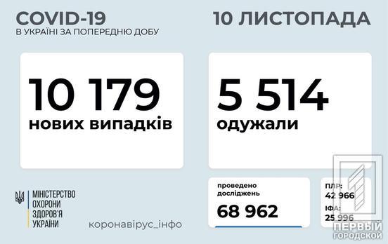 В Украине за сутки COVID-19 обнаружили у 10 179 человек
