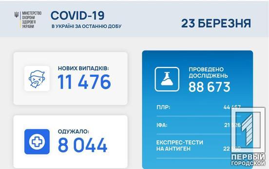 За сутки в Украине зафиксировали 11 476 случаев заражения COVID-19