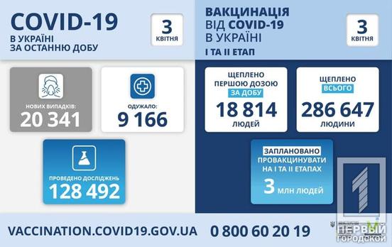 В Украине зафиксировали 20 341 новых случаев COVID-19, Днепропетровская область среди лидеров по заболевшим