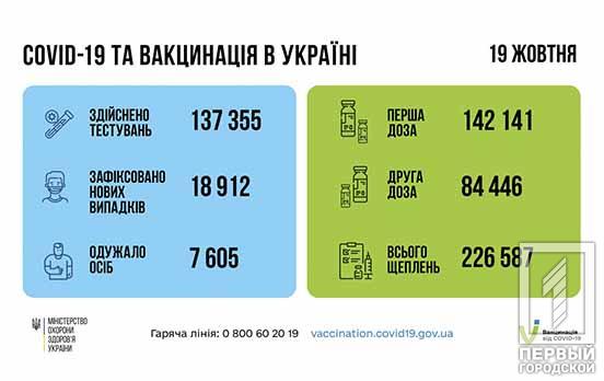 За сутки в Украине обнаружили 18 912 новых случаев COVID-19, из них 1447 у детей