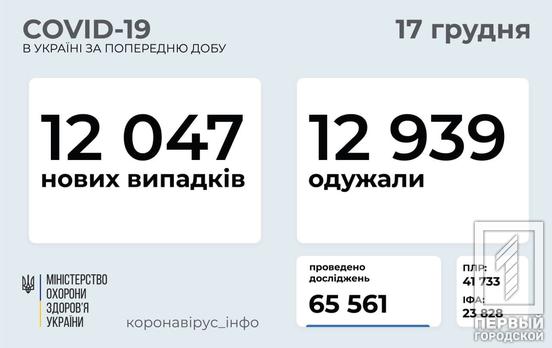 За сутки в Украине излечилось 12 939 человек с ранее диагностированным COVID-19