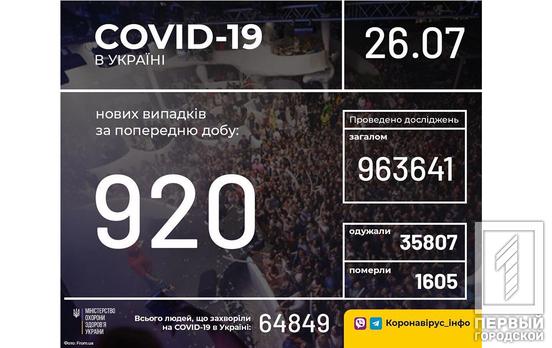 В Украине зафиксировали 64 849 случаев заражения COVID-19
