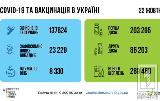 За прошедшие сутки от коронавируса в Украине умерли 483 человека