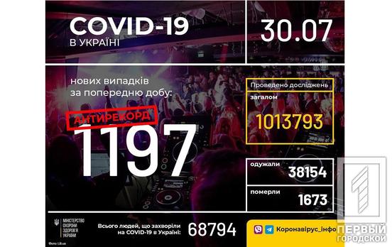 1197 заражённых за стуки: в Украине новый антирекорд по заболеваемости COVID-19