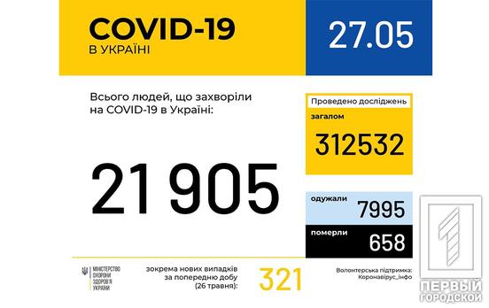 В Украине количество заразившихся COVID-19 увеличилось до 21 905 человек