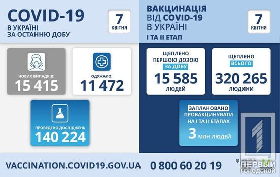 За сутки в Украине обнаружили 15 415 случаев заражения COVID-19, 481 пациент скончался