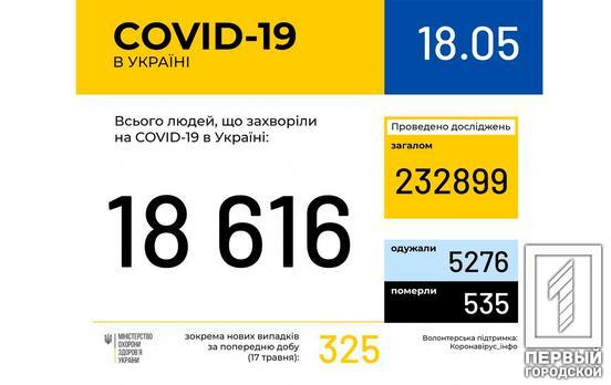 В Украине COVID-19 заболели 18 616 человек