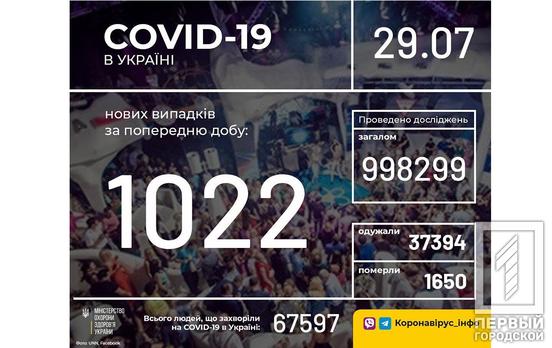 1022 новых случая за сутки: в Украине количество заболевших COVID-19 увеличилось до 67 597