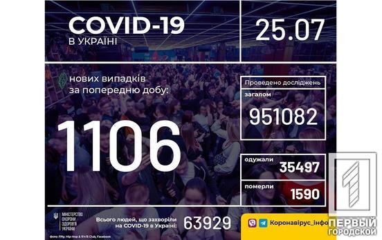 Неутешительная статистика: в Украине за сутки обнаружили 1106 новых случаев COVID-19