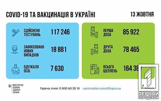 В Україні за добу COVID-19 виявили у 18 881 людини, 1 748 з них – діти