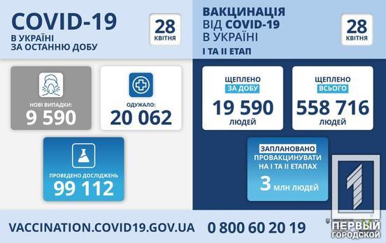За прошедшие сутки в Украине зафиксировано 9 590 новых случаев COVID-19, из них 584 – в Днепропетровской области