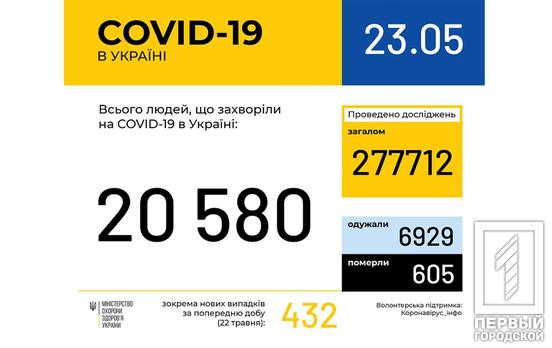 В Украине количество заразившихся COVID-19 увеличилось до 20 580 человек