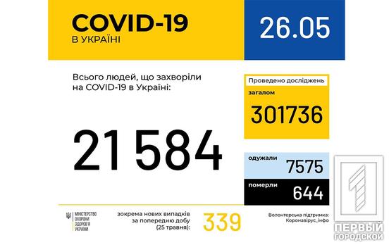 В Украине COVID-19 обнаружили у 21 584 пациентов