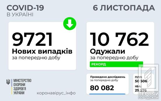 Плюс 9 721 заболевший за сутки: в Украине COVID-19 обнаружили у 440 188 человек