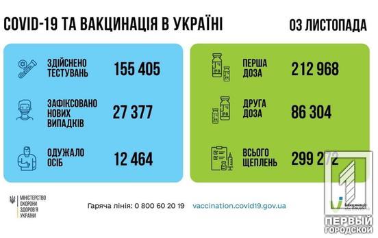Новий антирекорд: за добу в Україні виявили 27 377 випадків інфікування COVID-19