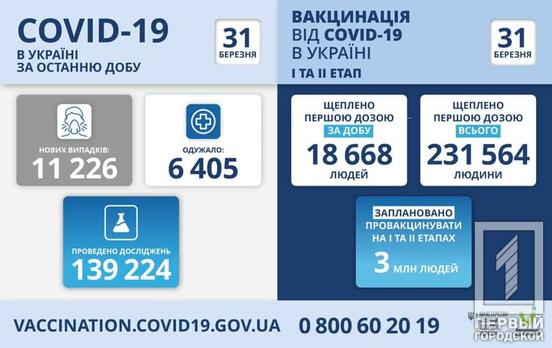 В Украине за сутки зафиксировали рекордное количество летальных случаев, вызванных COVID-19