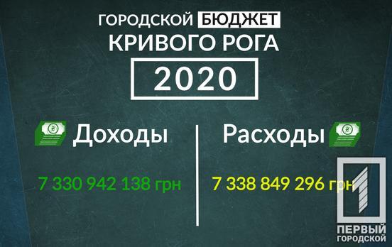 На 100 млн грн меньше – в Кривом Роге приняли бюджет-2020