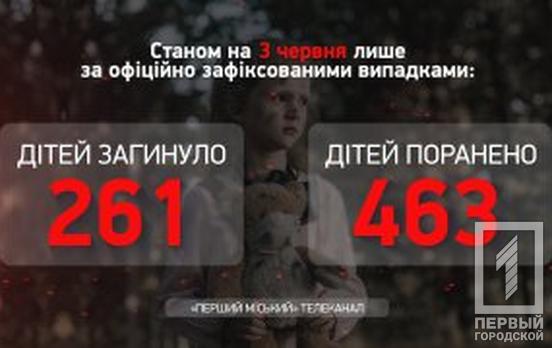 Через військові дії в Україні, які розв'язали російські окупанти, поранення отримали вже 463 дитини, – Офіс Генпрокурора