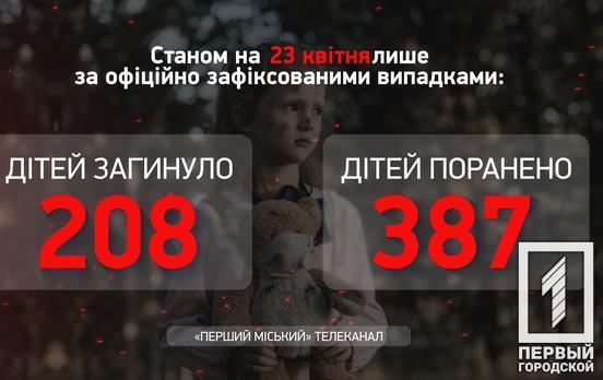 Внаслідок війни проти російських окупантів отримали поранення вже 387 дітей, – Офіс Генпрокурора