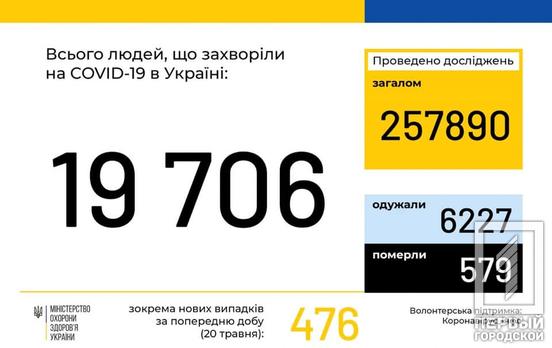 В Украине COVID-19 обнаружили у 19706 человек, 6227 из них – выздоровели
