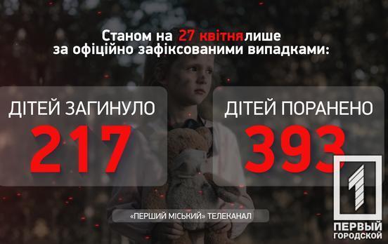 В Україні 610 дітей стали жертвами озброєної агресії з боку рф,– Офіс Генпрокурора