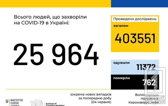 В Украине количество заболевших COVID-19 увеличилось до 25 964