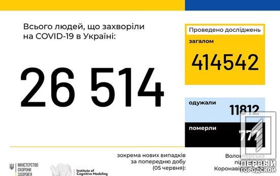 Плюс 550: в Украине количество заболевших COVID-19 выросло до 26 514