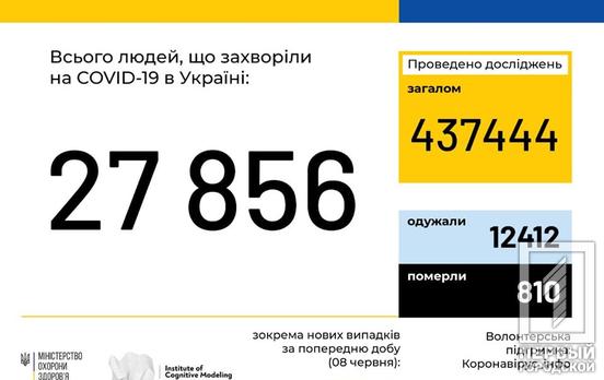 В Украине COVID-19 заразились 27 856 человек