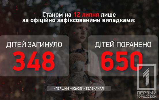 650 українських дітей отримали різні поранення внаслідок озброєної агресії рф, – Офіс Генпрокурора