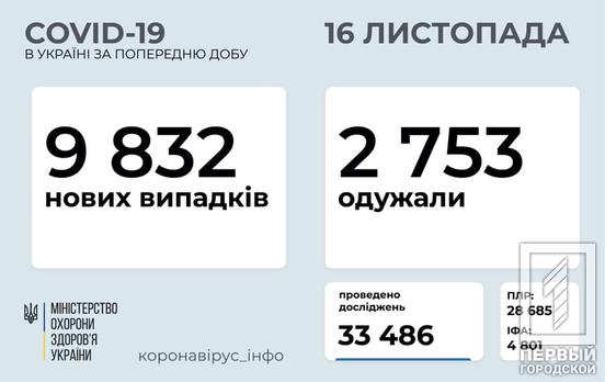 В Украине COVID-19 обнаружили ещё у 9 832 человек, среди них 354 больных – дети