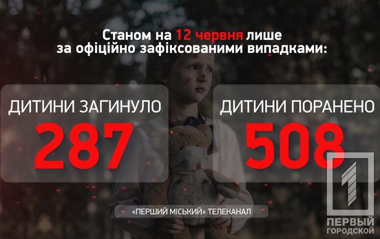 Кількість поранених українських дітей у війні з окупантами продовжує зростати, їх кількість сягає майже 510 осіб, – Офіс Генпрокурора