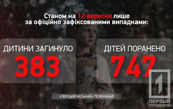 За тиждень від російської агресії в Україні постраждали вісім дітей, одна – загинула, – Офіс Генпрокурора