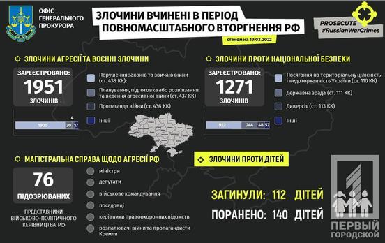 З початку війни в Україні загинули 112 дітей та вчинено понад 3 000 злочинів проти країни